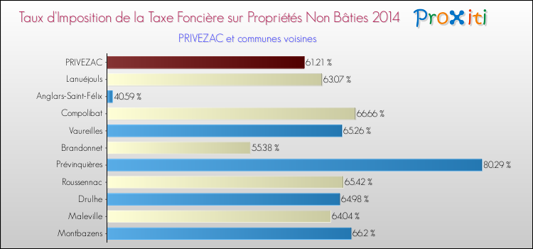 Taux d'imposition de la taxe foncière sur les immeubles et terrains non batis 2014 pour PRIVEZAC et les communes proches Comparaison des taux d'imposition de la taxe foncière sur les immeubles et terrains non batis 2014 pour PRIVEZAC et les communes voisines