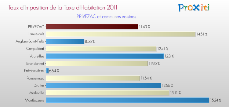 Taux d'imposition de la taxe d'habitation 2011 pour PRIVEZAC et les communes proches Comparaison des taux d'imposition de la taxe d'habitation 2011 pour PRIVEZAC et les communes voisines