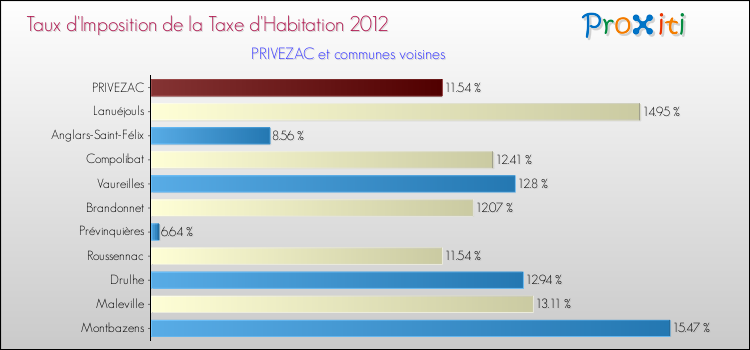 Taux d'imposition de la taxe d'habitation 2012 pour PRIVEZAC et les communes proches Comparaison des taux d'imposition de la taxe d'habitation 2012 pour PRIVEZAC et les communes voisines