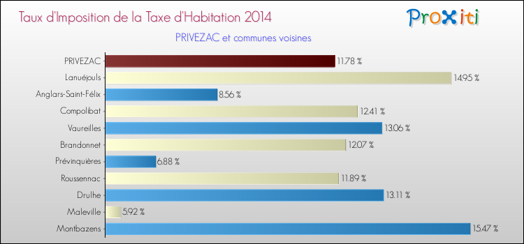 Taux d'imposition de la taxe d'habitation 2014 pour PRIVEZAC et les communes proches Comparaison des taux d'imposition de la taxe d'habitation 2014 pour PRIVEZAC et les communes voisines