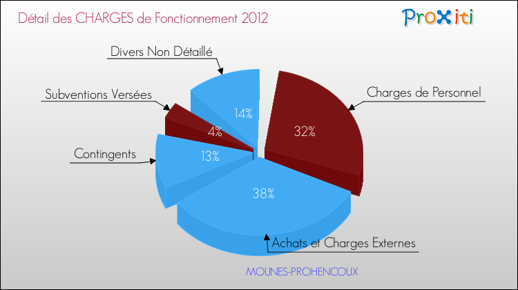 Décomposition des Charges de Fonctionnement 2012 de la commune de MOUNES-PROHENCOUX Charges de Fonctionnement 2012 pour la commune de MOUNES-PROHENCOUX