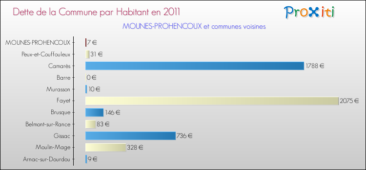Dette par habitant de la commune en 2011 pour MOUNES-PROHENCOUX et les communes proches Comparaison de la dette par habitant de la commune en 2011 pour MOUNES-PROHENCOUX et les communes voisines
