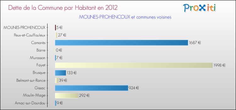 Dette par habitant de la commune en 2012 pour MOUNES-PROHENCOUX et les communes proches Comparaison de la dette par habitant de la commune en 2012 pour MOUNES-PROHENCOUX et les communes voisines