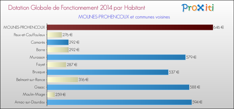 Montant des dotations globales de fonctionnement DGF par Habitant pour MOUNES-PROHENCOUX et les communes proches en 2014. Comparaison des des dotations globales de fonctionnement DGF par habitant pour MOUNES-PROHENCOUX et les communes voisines en 2014.