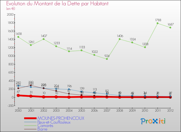 Evolution de la dette par habitant pour la commune de MOUNES-PROHENCOUX et les communes proches de 2000 à 2012 Comparaison de la dette par habitant pour MOUNES-PROHENCOUX et les communes voisines de 2000 à 2012
