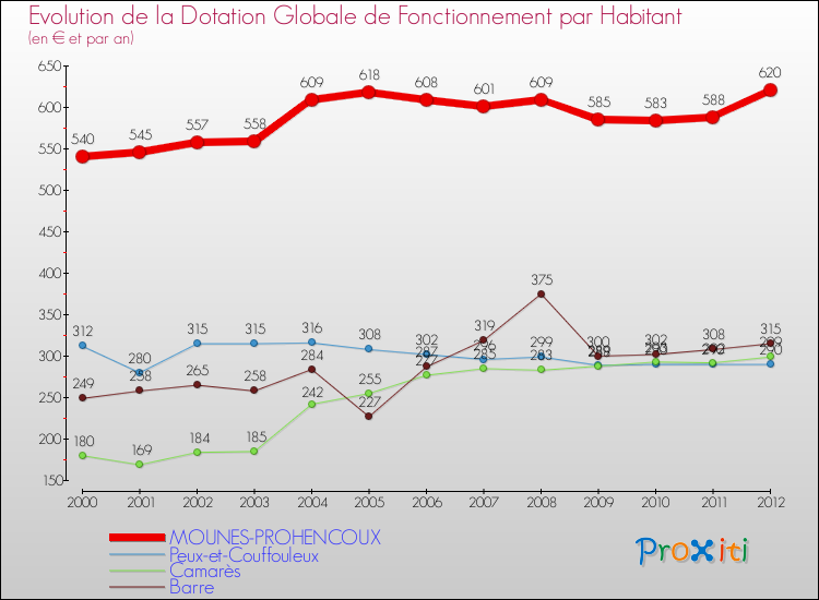 Evolution et montant de la dotation globale de fonctionnement par Habitant pour MOUNES-PROHENCOUX et les communes proches Comparaison des dotations globales de fonctionnement par habitant pour MOUNES-PROHENCOUX et les communes voisines