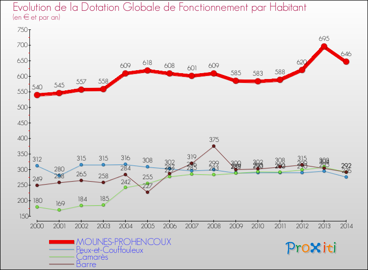 Evolution et montant de la dotation globale de fonctionnement par Habitant pour MOUNES-PROHENCOUX et les communes proches de 2000 à 2014. Comparaison des dotations globales de fonctionnement par habitant pour MOUNES-PROHENCOUX et les communes voisines de 2000 à 2014.