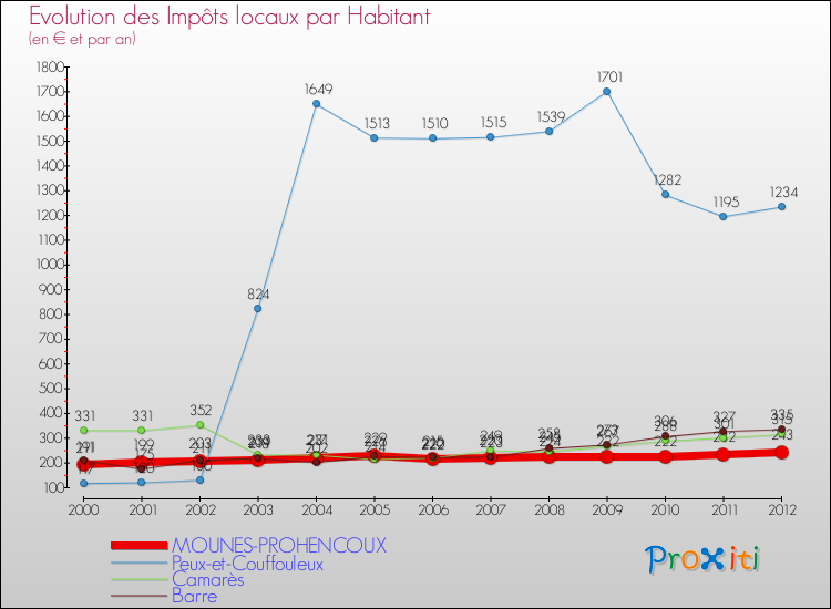 Evolution et montant des impôts locaux par Habitant pour MOUNES-PROHENCOUX et les communes proches Comparaison des impôts locaux par habitant pour MOUNES-PROHENCOUX et les communes voisines