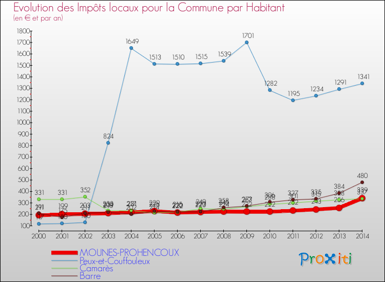 Evolution et montant des impôts locaux par Habitant pour MOUNES-PROHENCOUX et les communes proches de 2000 à 2014 Comparaison des impôts locaux par habitant pour MOUNES-PROHENCOUX et les communes voisines de 2000 à 2014
