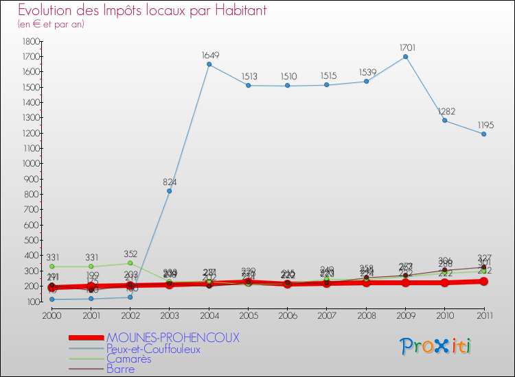 Evolution et montant des impôts locaux par Habitant pour MOUNES-PROHENCOUX et les communes proches Comparaison des impôts locaux par habitant pour MOUNES-PROHENCOUX et les communes voisines