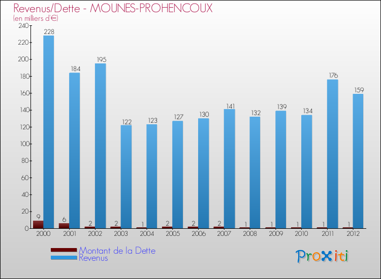 Evolution comparée de la dette et des revenus pour la commune de MOUNES-PROHENCOUX de 2000 à 2012 Comparaison de la dette et des revenus pour MOUNES-PROHENCOUX de 2000 à 2012
