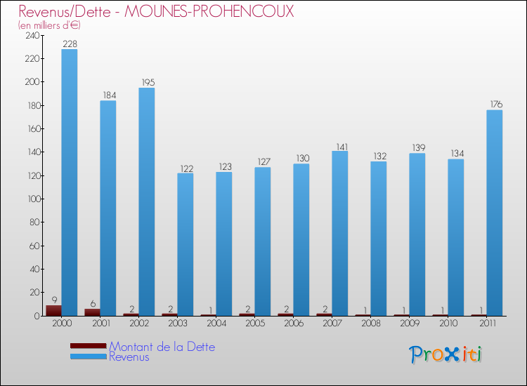 Evolution comparée de la dette et des revenus pour la commune de MOUNES-PROHENCOUX de 2000 à 2011 Comparaison de la dette et des revenus pour MOUNES-PROHENCOUX de 2000 à 2011