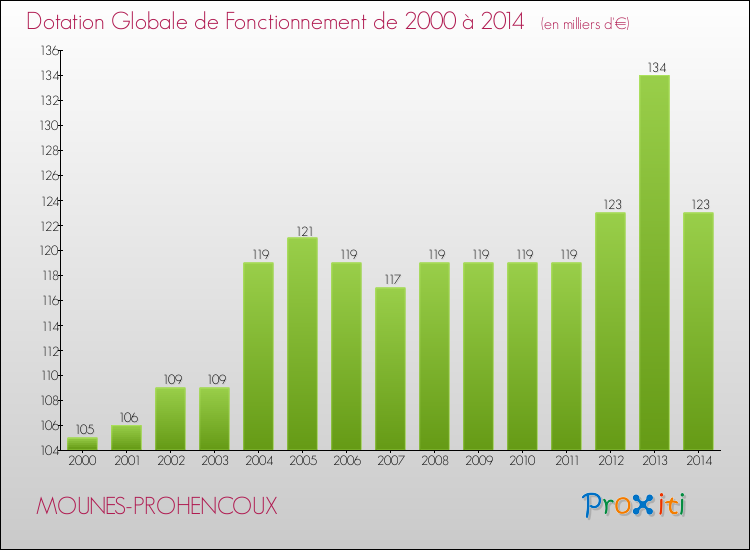 Evolution du montant de la Dotation Globale de Fonctionnement pour la commune de MOUNES-PROHENCOUX de 2000 à 2014 Evolution du montant de la Dotation Globale de Fonctionnement pour MOUNES-PROHENCOUX de 2000 à 2014