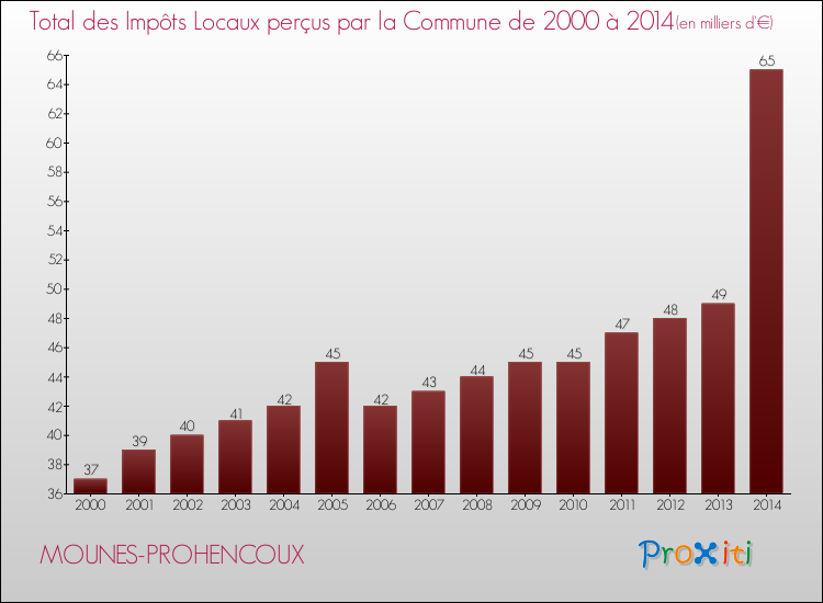 Evolution des Impôts Locaux pour la commune de MOUNES-PROHENCOUX de 2000 à 2014 Evolution des Impôts Locaux pour MOUNES-PROHENCOUX de 2000 à 2014