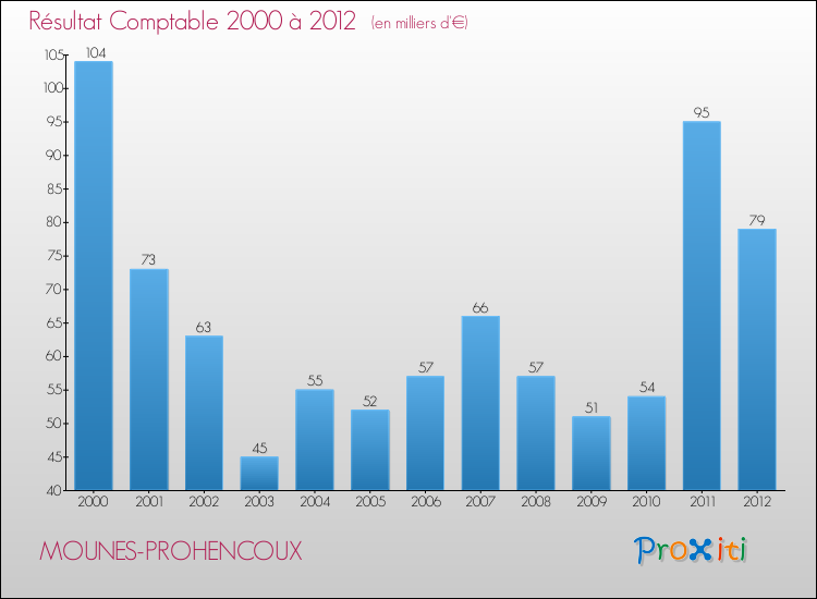 Evolution du résultat comptable pour la commune de MOUNES-PROHENCOUX de 2000 à 2012 Evolution du résultat comptable pour MOUNES-PROHENCOUX de 2000 à 2012