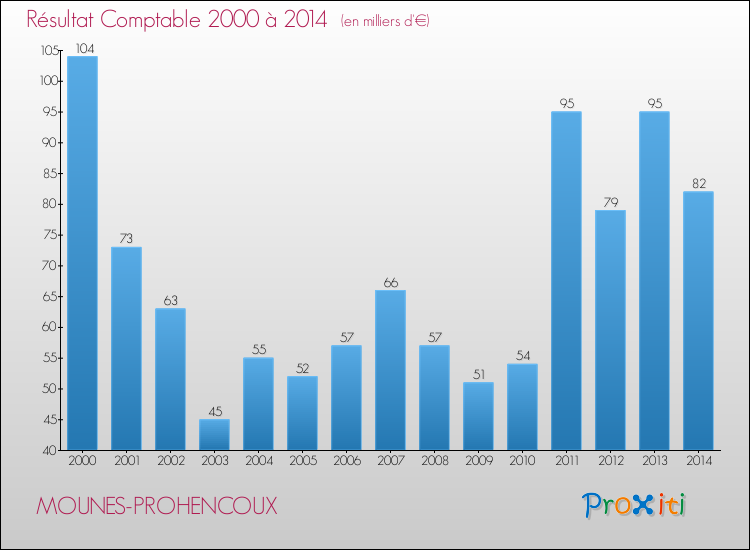 Evolution du résultat comptable pour la commune de MOUNES-PROHENCOUX de 2000 à 2014 Evolution du résultat comptable pour MOUNES-PROHENCOUX de 2000 à 2014
