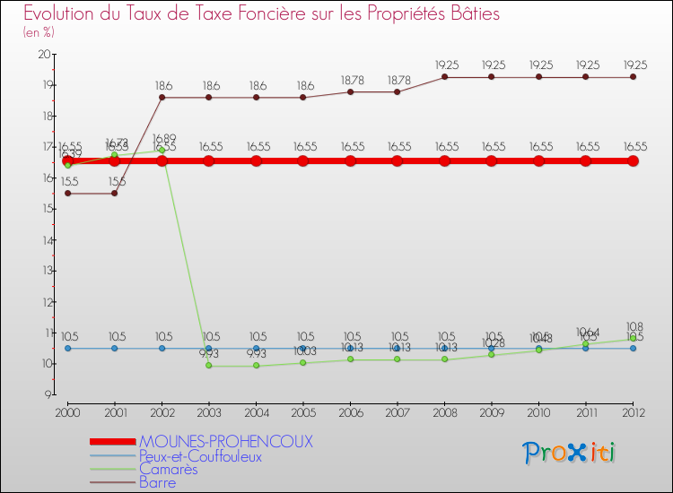 Evolution du taux de la taxe foncière sur le bati pour MOUNES-PROHENCOUX et les communes proches de 2000 à 2012 Comparaison des taux de taxe foncière sur le bati pour MOUNES-PROHENCOUX et les communes voisines de 2000 à 2012