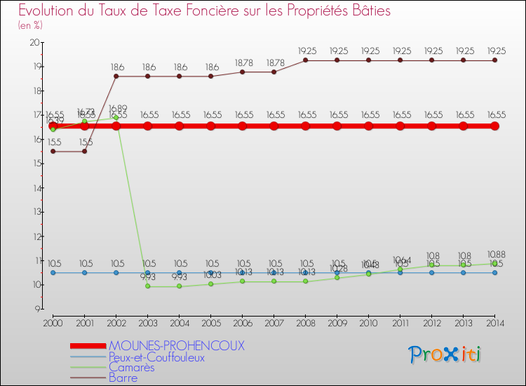 Evolution du taux de la taxe foncière sur le bati pour MOUNES-PROHENCOUX et les communes proches de 2000 à 2014 Comparaison des taux de taxe foncière sur le bati pour MOUNES-PROHENCOUX et les communes voisines de 2000 à 2014