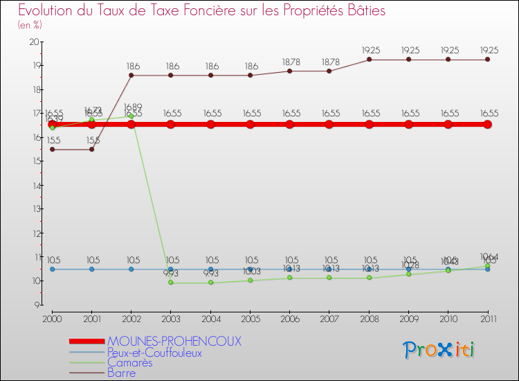 Evolution du taux de la taxe foncière sur le bati pour MOUNES-PROHENCOUX et les communes proches Comparaison des taux de taxe foncière sur le bati pour MOUNES-PROHENCOUX et les communes voisines