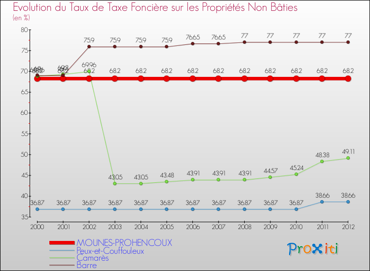 Evolution du taux de la taxe foncière sur les immeubles et terrains non batis pour MOUNES-PROHENCOUX et les communes proches de 2000 à 2012 Comparaison des taux de la taxe foncière sur les immeubles et terrains non batis pour MOUNES-PROHENCOUX et les communes voisines de 2000 à 2012
