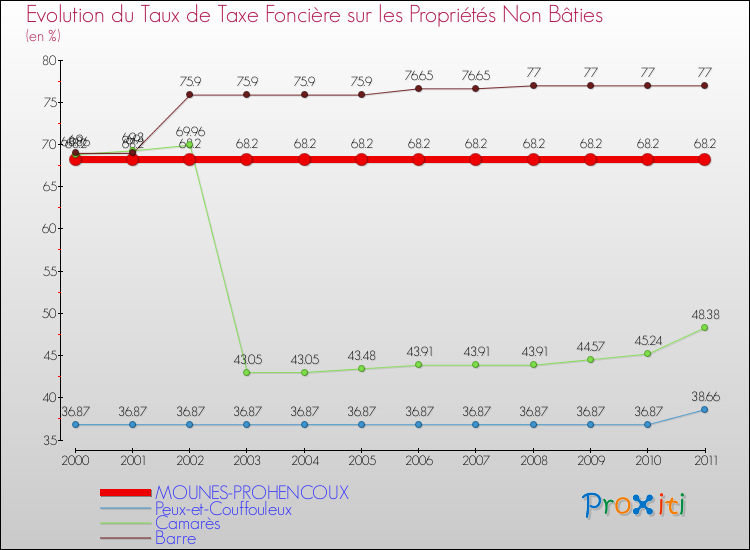 Evolution du taux de la taxe foncière sur les immeubles et terrains non batis pour MOUNES-PROHENCOUX et les communes proches Comparaison des taux de la taxe foncière sur les immeubles et terrains non batis pour MOUNES-PROHENCOUX et les communes voisines