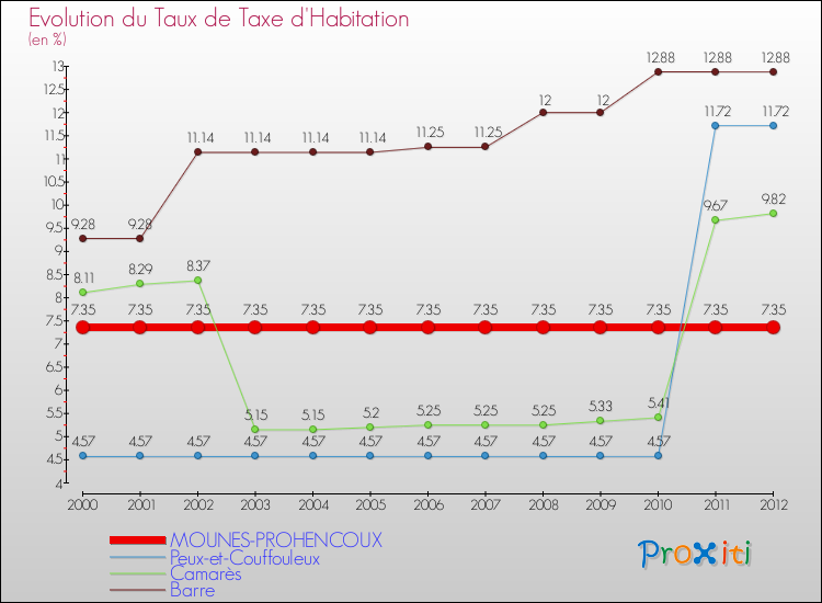 Evolution du taux de la taxe d'habitation pour MOUNES-PROHENCOUX et les communes proches Comparaison des taux de la taxe d'habitation pour MOUNES-PROHENCOUX et les communes voisines
