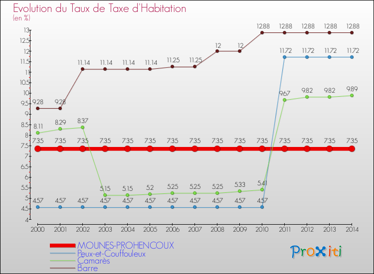 Evolution du taux de la taxe d'habitation pour MOUNES-PROHENCOUX et les communes proches de 2000 à 2014 Comparaison des taux de la taxe d'habitation pour MOUNES-PROHENCOUX et les communes voisines de 2000 à 2014