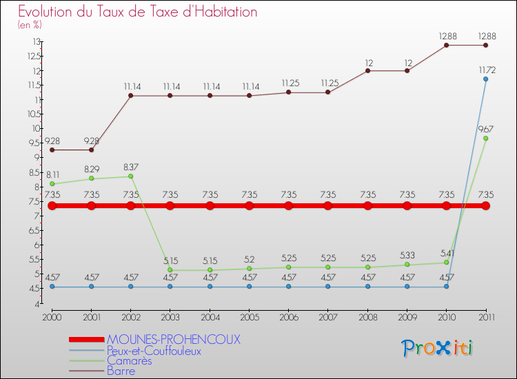 Evolution du taux de la taxe d'habitation pour MOUNES-PROHENCOUX et les communes proches Comparaison des taux de la taxe d'habitation pour MOUNES-PROHENCOUX et les communes voisines