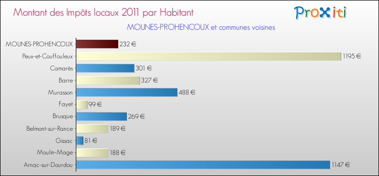Montant des impôts locaux par Habitant pour MOUNES-PROHENCOUX et les communes proches Comparaison des impôts locaux par habitant pour MOUNES-PROHENCOUX et les communes voisines