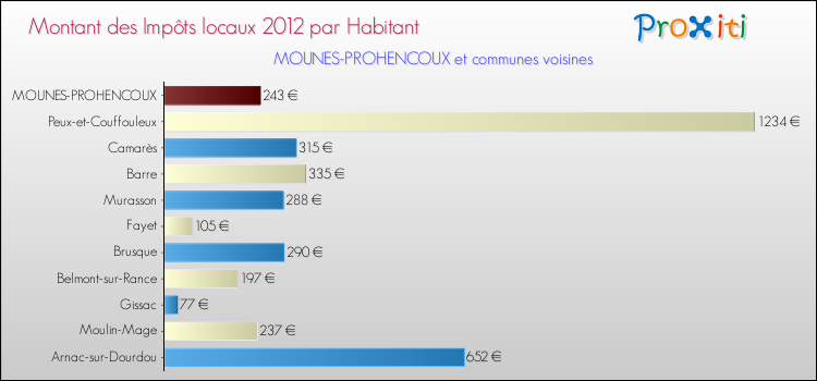 Montant des impôts locaux par Habitant pour MOUNES-PROHENCOUX et les communes proches Comparaison des impôts locaux par habitant pour MOUNES-PROHENCOUX et les communes voisines