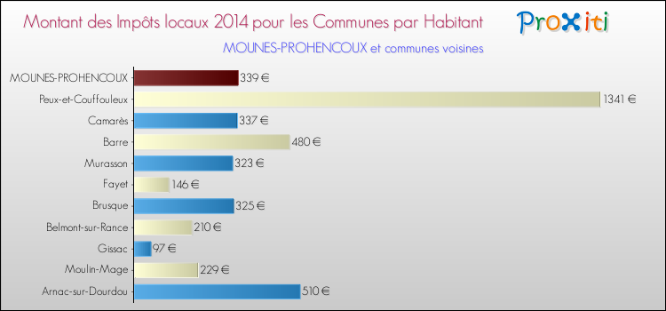 Montant des impôts locaux par Habitant pour MOUNES-PROHENCOUX et les communes proches en 2014 Comparaison des impôts locaux par habitant pour MOUNES-PROHENCOUX et les communes voisines en 2014