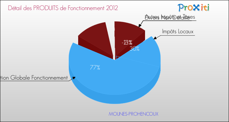 Décomposition du Budget de Fonctionnement 2012 de la commune de MOUNES-PROHENCOUX Budget de Fonctionnement 2012 pour la commune de MOUNES-PROHENCOUX