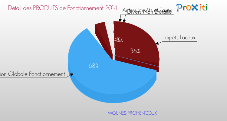 Décomposition du Budget de Fonctionnement 2014 de la commune de MOUNES-PROHENCOUX Budget de Fonctionnement 2014 pour la commune de MOUNES-PROHENCOUX