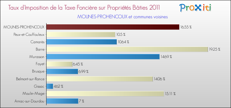 Taux d'imposition de la taxe foncière sur le bati 2011 pour MOUNES-PROHENCOUX et les communes proches Comparaison des taux d'imposition de la taxe foncière sur le bati 2011 pour MOUNES-PROHENCOUX et les communes voisines