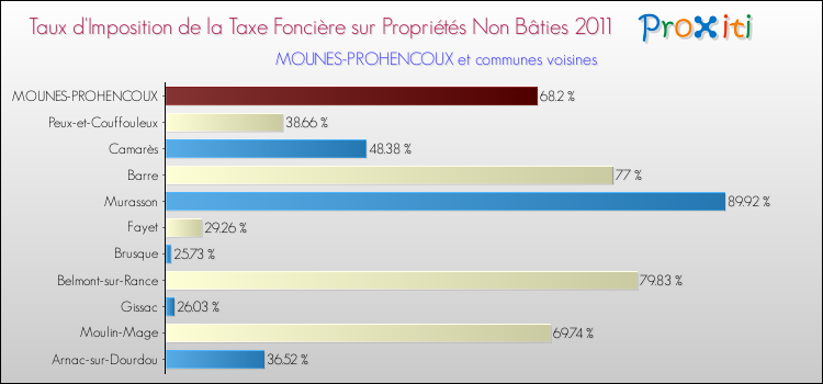 Taux d'imposition de la taxe foncière sur les immeubles et terrains non batis 2011 pour MOUNES-PROHENCOUX et les communes proches Comparaison des taux d'imposition de la taxe foncière sur les immeubles et terrains non batis 2011 pour MOUNES-PROHENCOUX et les communes voisines