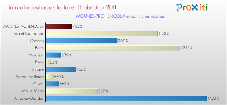 Taux d'imposition de la taxe d'habitation 2011 pour MOUNES-PROHENCOUX et les communes proches Comparaison des taux d'imposition de la taxe d'habitation 2011 pour MOUNES-PROHENCOUX et les communes voisines