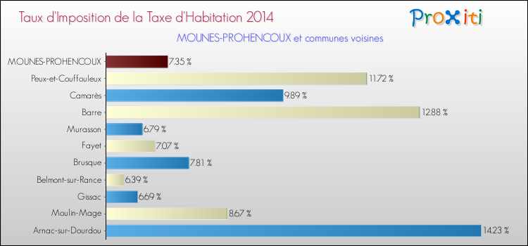 Taux d'imposition de la taxe d'habitation 2014 pour MOUNES-PROHENCOUX et les communes proches Comparaison des taux d'imposition de la taxe d'habitation 2014 pour MOUNES-PROHENCOUX et les communes voisines