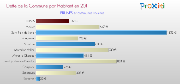Dette par habitant de la commune en 2011 pour PRUINES et les communes proches Comparaison de la dette par habitant de la commune en 2011 pour PRUINES et les communes voisines