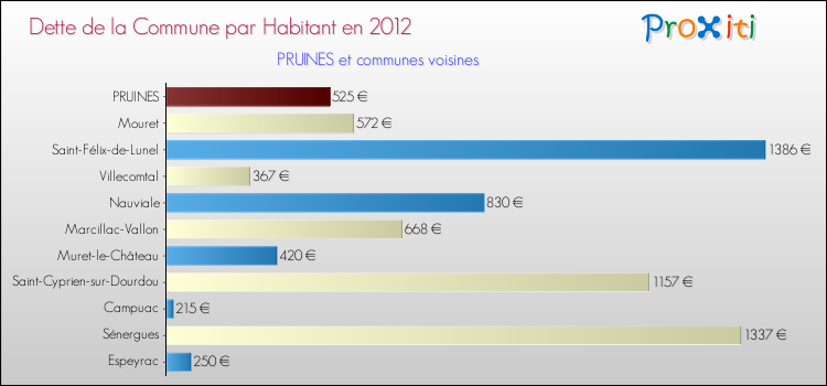 Dette par habitant de la commune en 2012 pour PRUINES et les communes proches Comparaison de la dette par habitant de la commune en 2012 pour PRUINES et les communes voisines