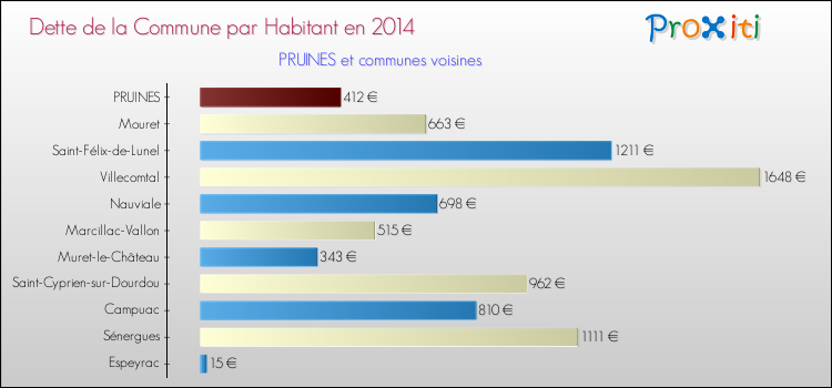 Dette par habitant de la commune en 2014 pour PRUINES et les communes proches Comparaison de la dette par habitant de la commune en 2014 pour PRUINES et les communes voisines