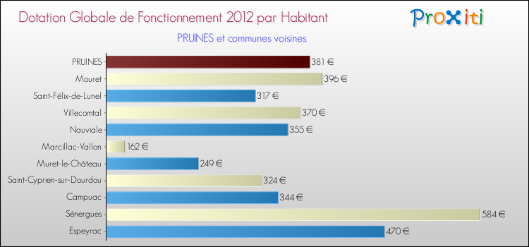 Montant des dotations globales de fonctionnement DGF par Habitant pour PRUINES et les communes proches Comparaison des des dotations globales de fonctionnement DGF par habitant pour PRUINES et les communes voisines