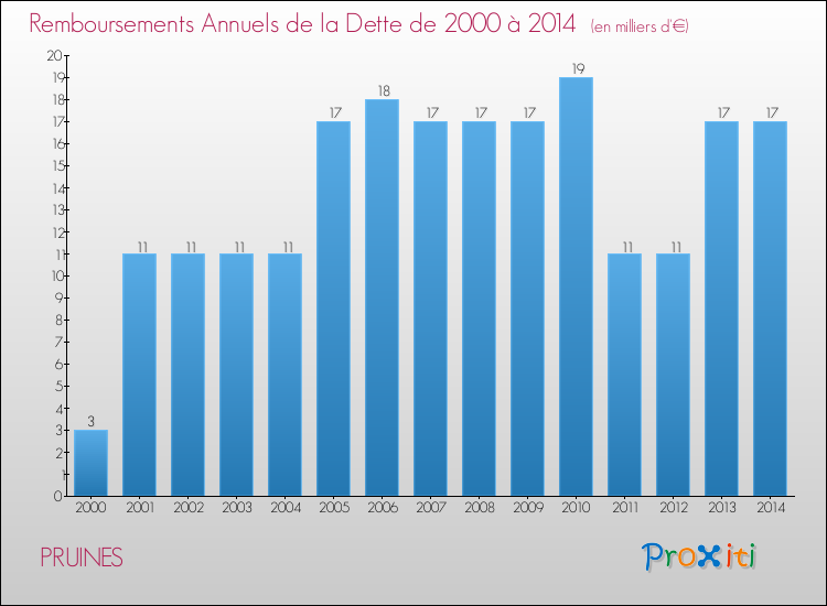 Evolution de l'annuité de la dette pour la commune de PRUINES de 2000 à 2014 Annuités de la dette pour PRUINES de 2000 à 2014