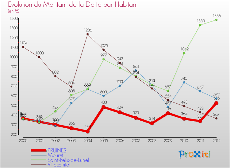 Evolution de la dette par habitant pour la commune de PRUINES et les communes proches de 2000 à 2012 Comparaison de la dette par habitant pour PRUINES et les communes voisines de 2000 à 2012