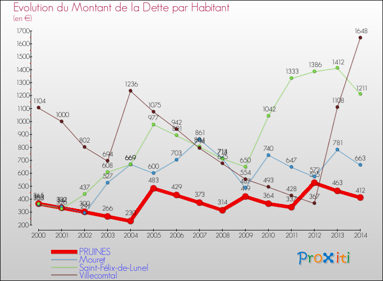 Evolution de la dette par habitant pour la commune de PRUINES et les communes proches de 2000 à 2014 Comparaison de la dette par habitant pour PRUINES et les communes voisines de 2000 à 2014