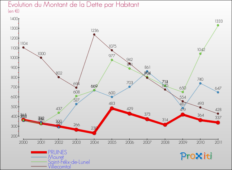 Evolution de la dette par habitant pour la commune de PRUINES et les communes proches Comparaison de la dette par habitant pour PRUINES et les communes voisines