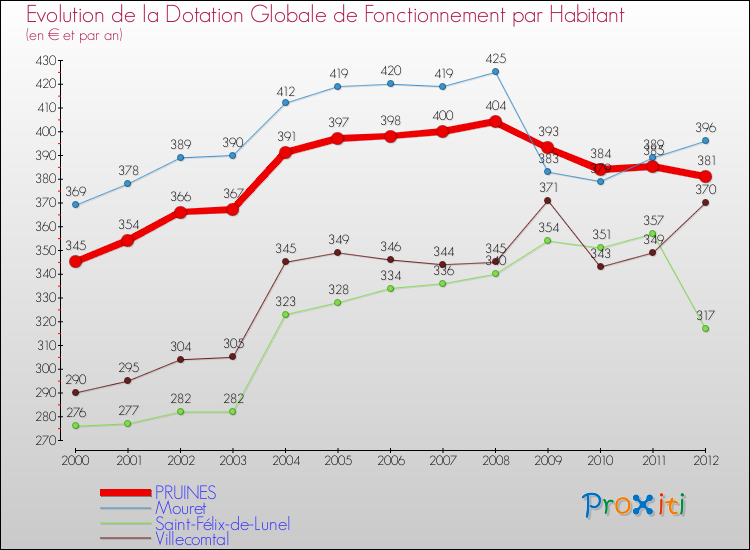 Evolution et montant de la dotation globale de fonctionnement par Habitant pour PRUINES et les communes proches Comparaison des dotations globales de fonctionnement par habitant pour PRUINES et les communes voisines