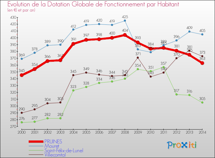 Evolution et montant de la dotation globale de fonctionnement par Habitant pour PRUINES et les communes proches de 2000 à 2014. Comparaison des dotations globales de fonctionnement par habitant pour PRUINES et les communes voisines de 2000 à 2014.