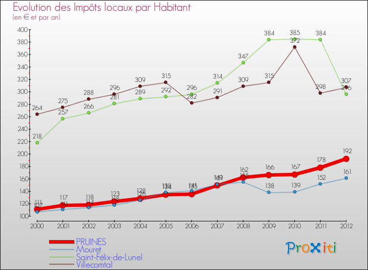 Evolution et montant des impôts locaux par Habitant pour PRUINES et les communes proches Comparaison des impôts locaux par habitant pour PRUINES et les communes voisines