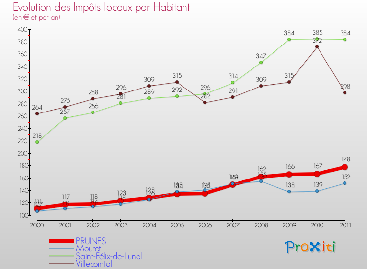 Evolution et montant des impôts locaux par Habitant pour PRUINES et les communes proches Comparaison des impôts locaux par habitant pour PRUINES et les communes voisines