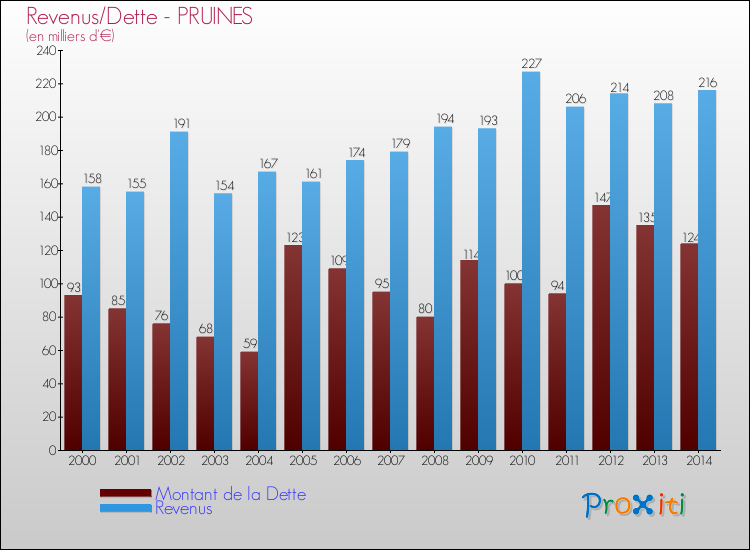 Evolution comparée de la dette et des revenus pour la commune de PRUINES de 2000 à 2014 Comparaison de la dette et des revenus pour PRUINES de 2000 à 2014